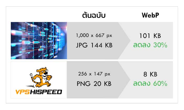 เปรียบเทียบไฟล์ภาพ WebP และ JPEG, PNG