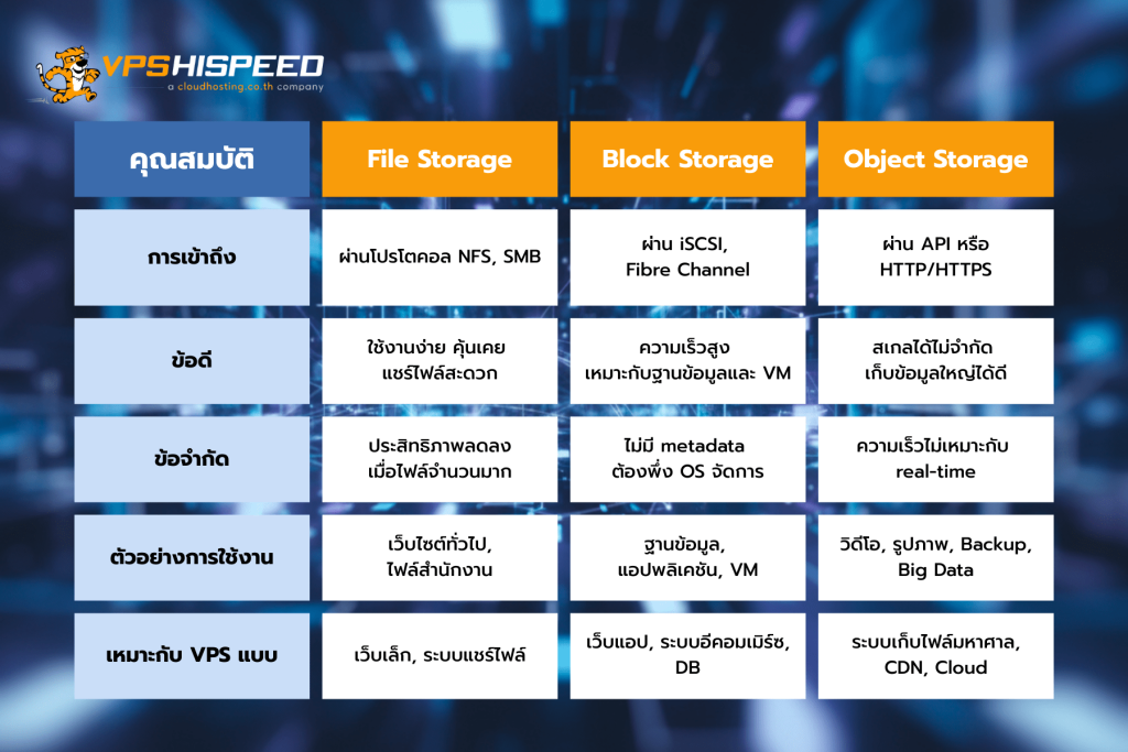 เปรียบเทียบ File vs Block vs Object Storage