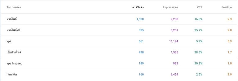 Queries