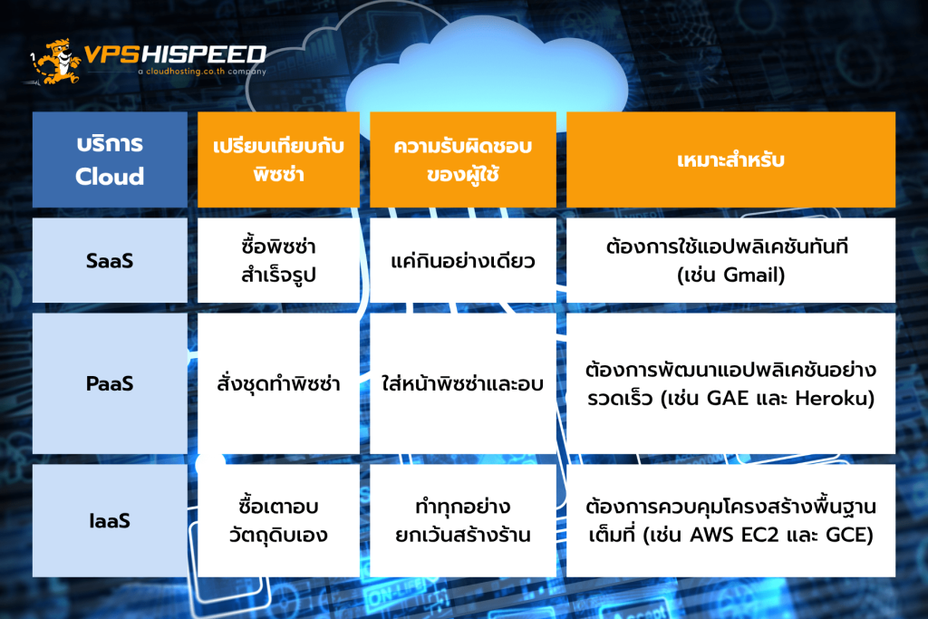 SaaS PaaS IaaS คืออะไร
