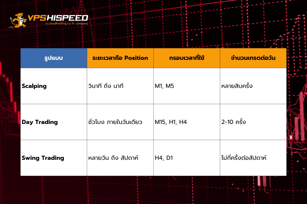 Comparison table showing how day trading differs from scalping and swing trading by holding period, chart timeframe, and daily trade frequency
