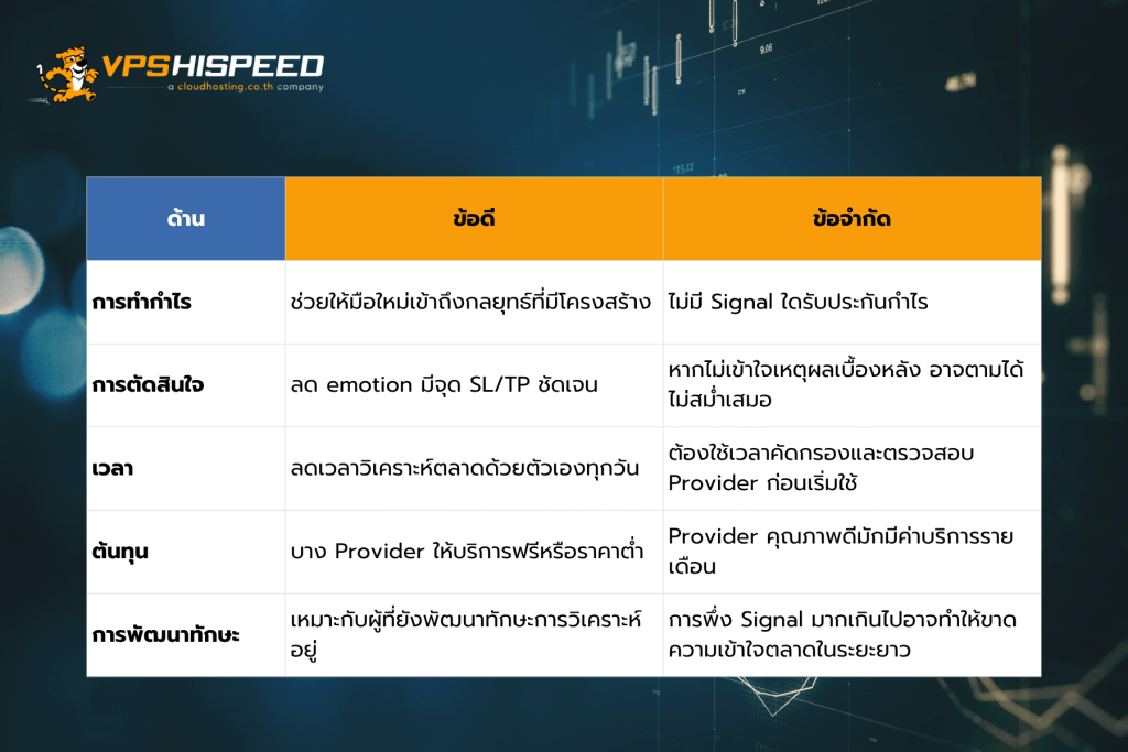 Forex signals pros and cons table covering profitability, decision-making, time savings, cost, and skill development