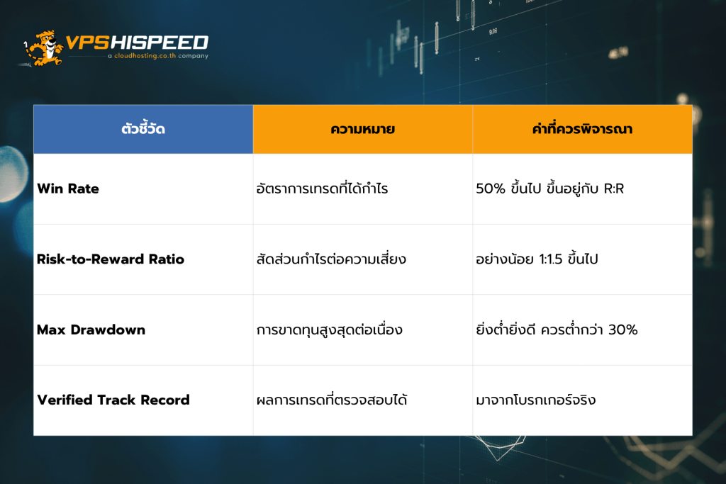 Table showing key metrics to evaluate forex signal providers, including win rate, risk-to-reward ratio, max drawdown, and verified track record